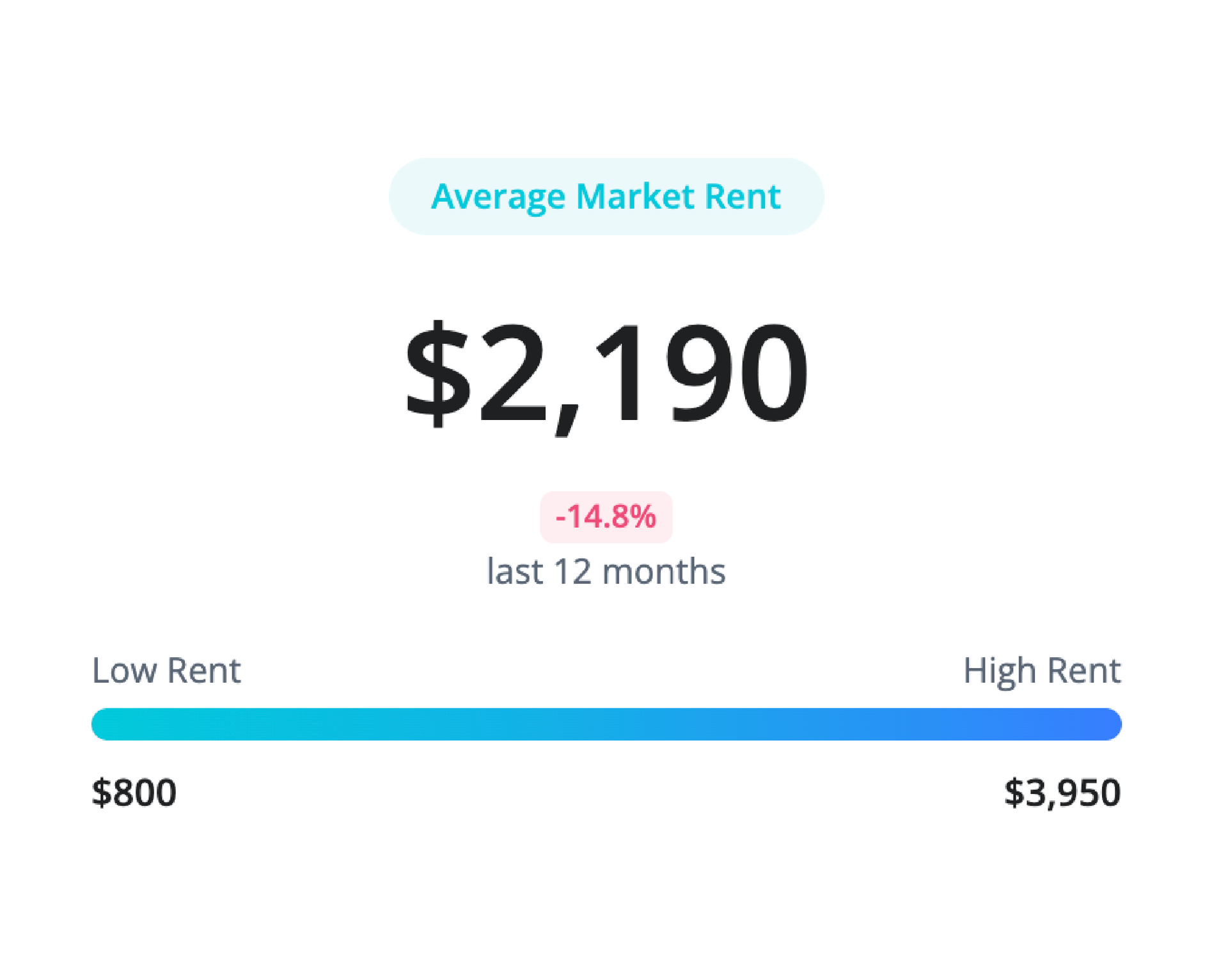 Average market rent: $2,820, up 2.5% in 12 months. Rent ranges from $1,250 to $5,500.