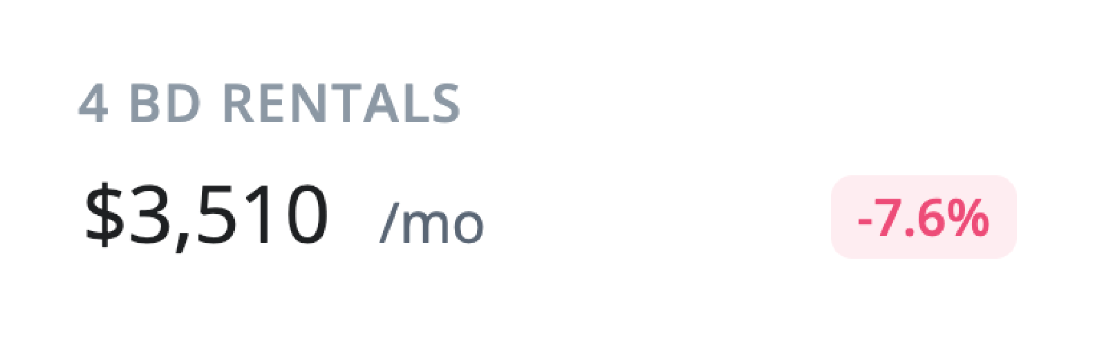 4 BD rentals at $3,340/mo, down -9.7%.