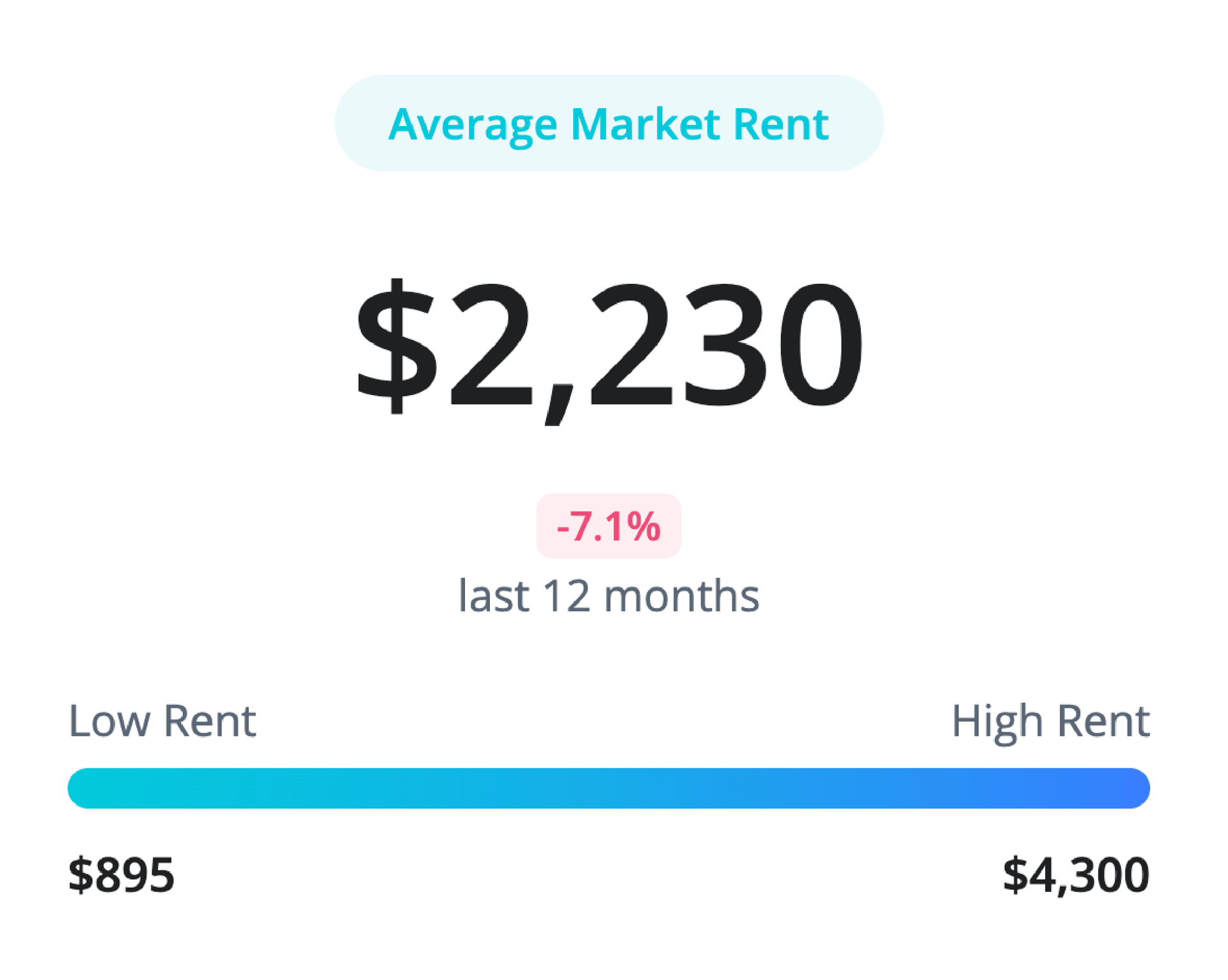 Average market rent: $2,820, up 2.5% in last 12 months. Rent range from $1,250 to $5,500.