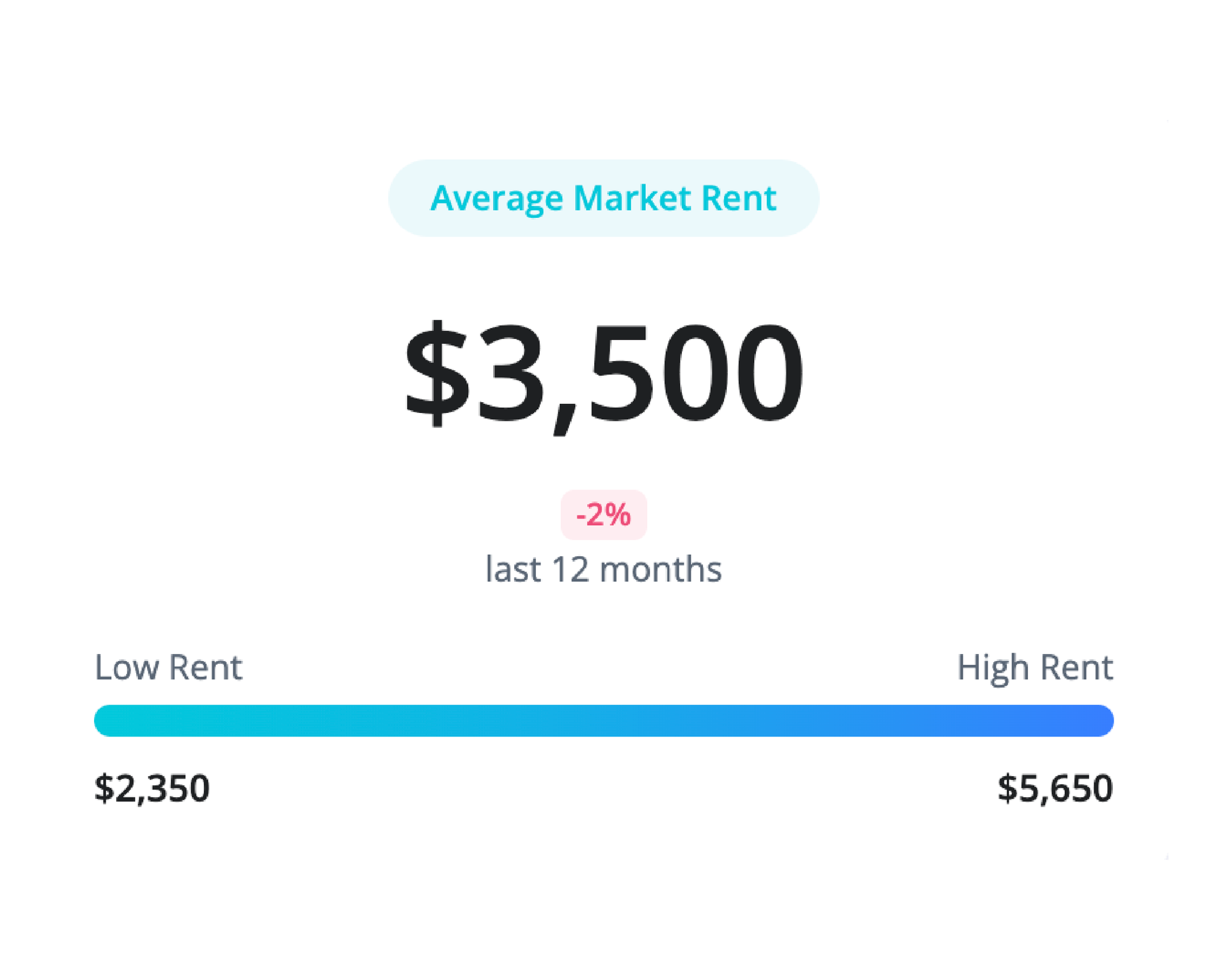 Average market rent: $2,820, up 2.5% in 12 months. Rent ranges from $1,250 to $5,500.
