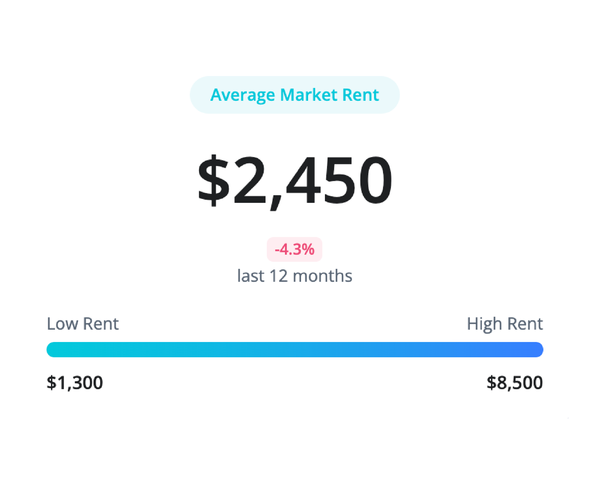 Average market rent: $2,820, up 2.5% in 12 months. Rent ranges from $1,250 to $5,500.