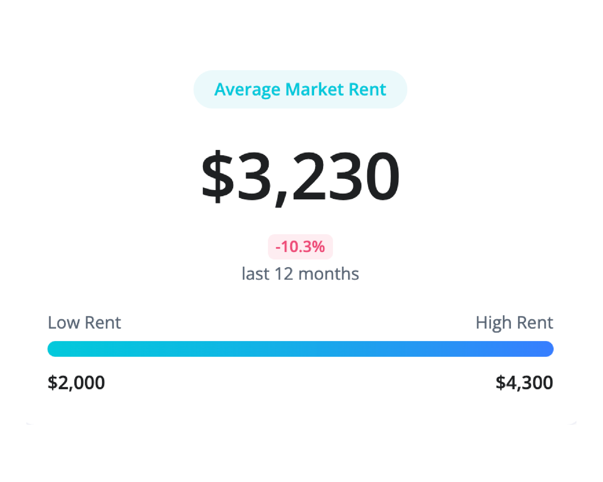Average market rent: $2,820, up 2.5% in 12 months. Rent ranges from $1,250 to $5,500.