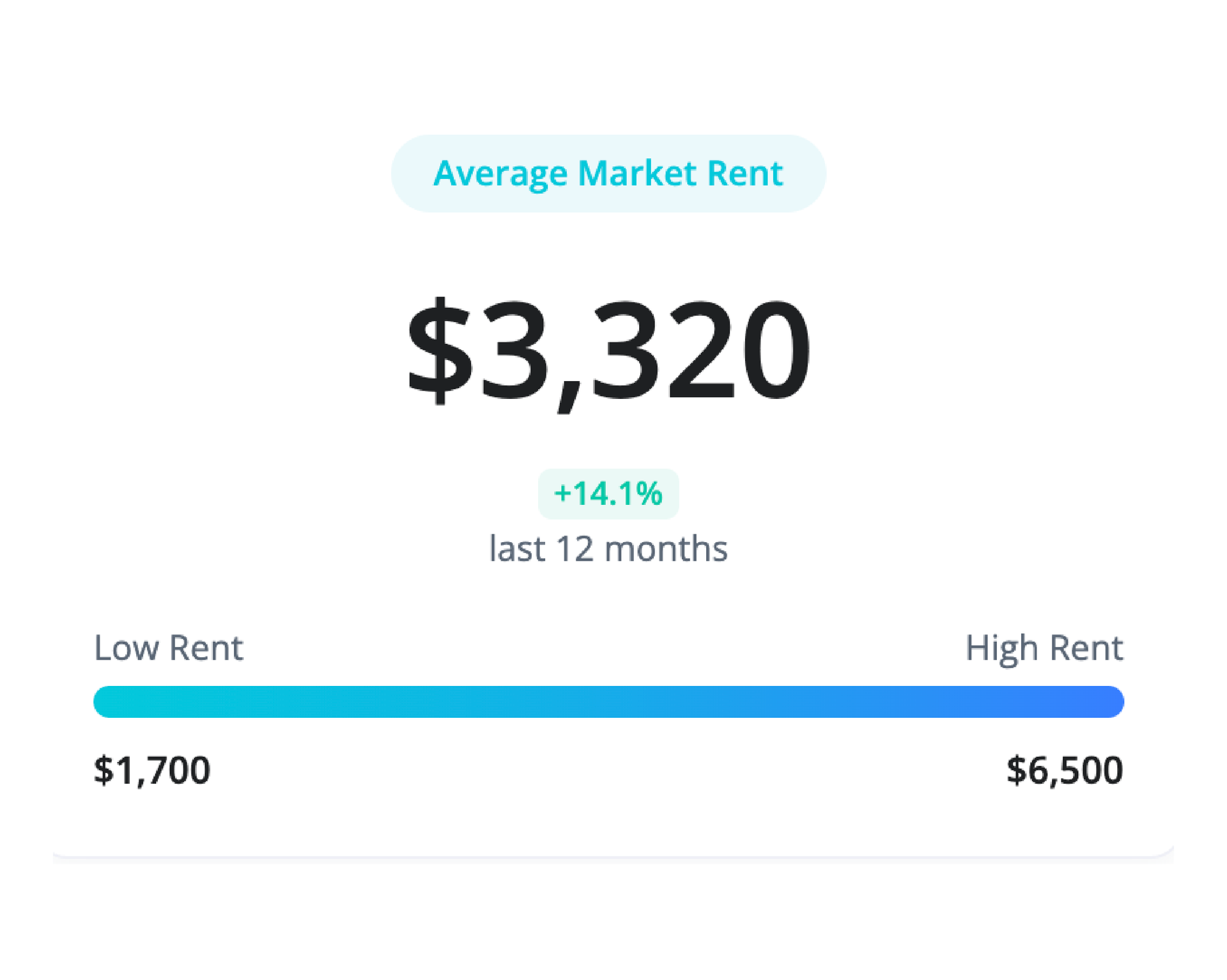 Average market rent: $2,820, up 2.5% in 12 months. Rent ranges from $1,250 to $5,500.