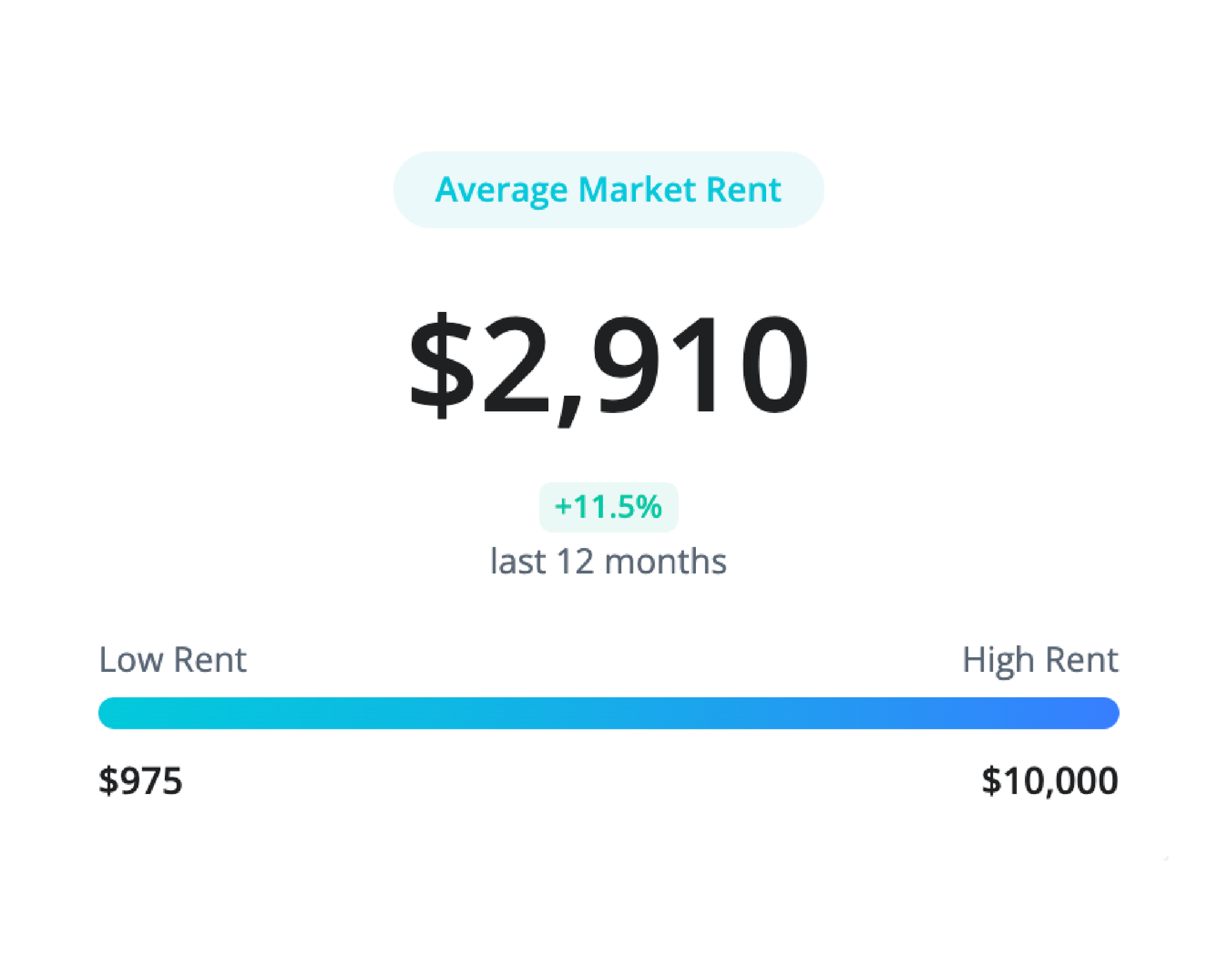 Average market rent: $2,820, up 2.5% in 12 months. Rent ranges from $1,250 to $5,500.