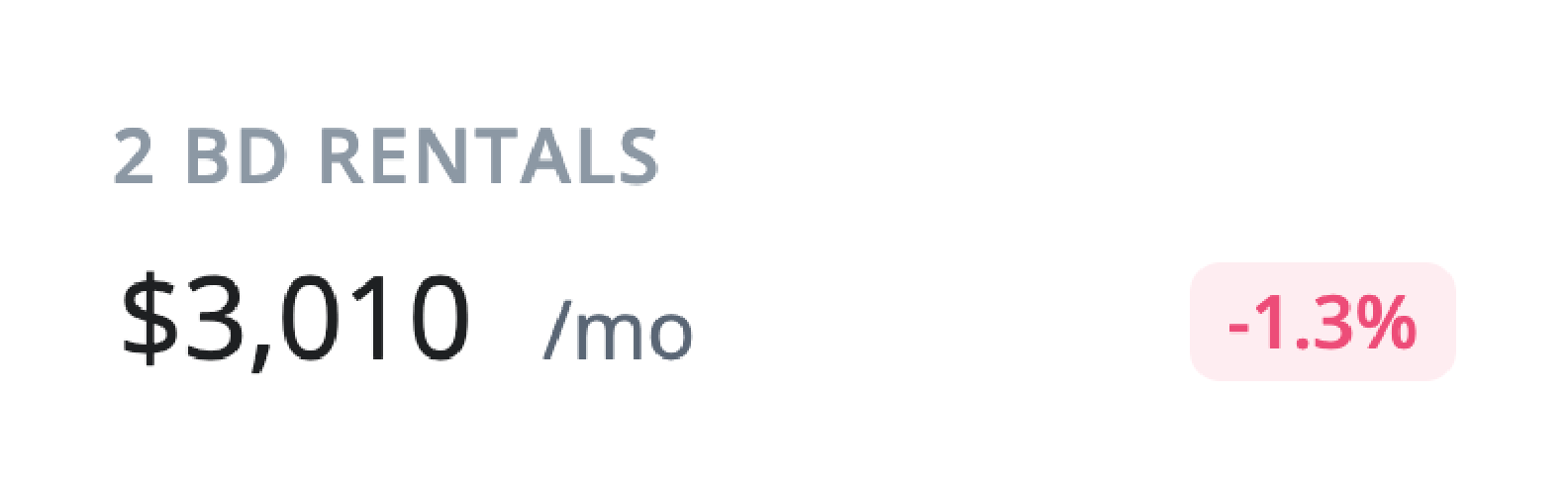 2 BD rentals at $3,010/mo, down -1.3%