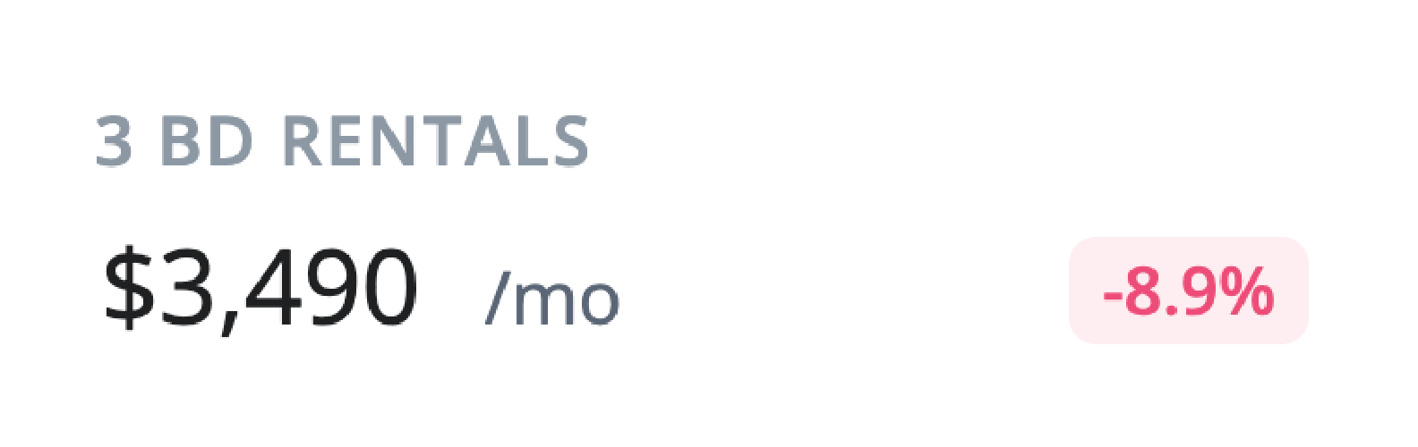 3 BD rentals: $3,490 /mo, decrease of -8.9%.