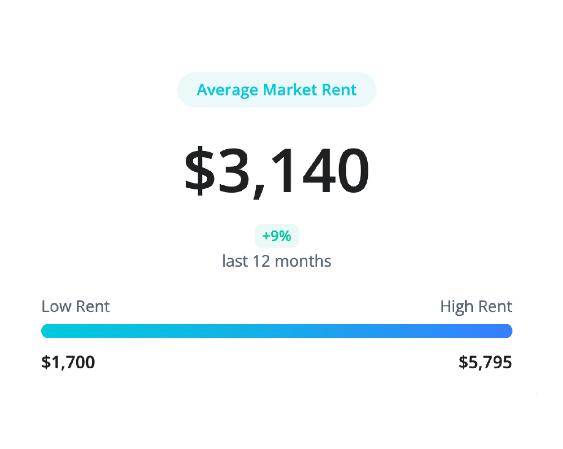 Average market rent: $2,820, up 2.5% in 12 months. Rent ranges from $1,250 to $5,500.