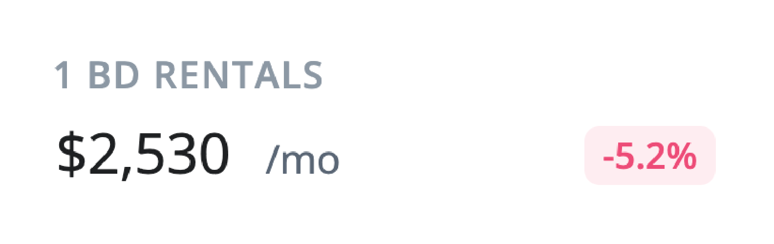 1-bedroom rentals cost $2,530/mo, down 5.2%