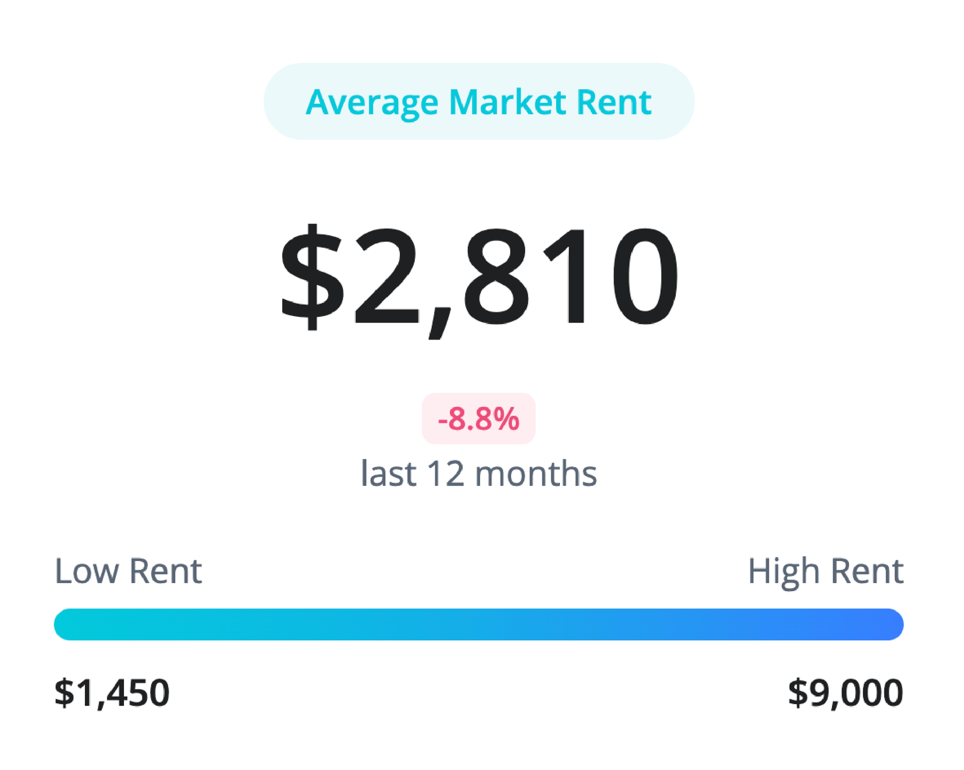 Average market rent of $2,810, down 8.8% in the last 12 months. Rent range: $1,450 (low) to $9,000 (high).