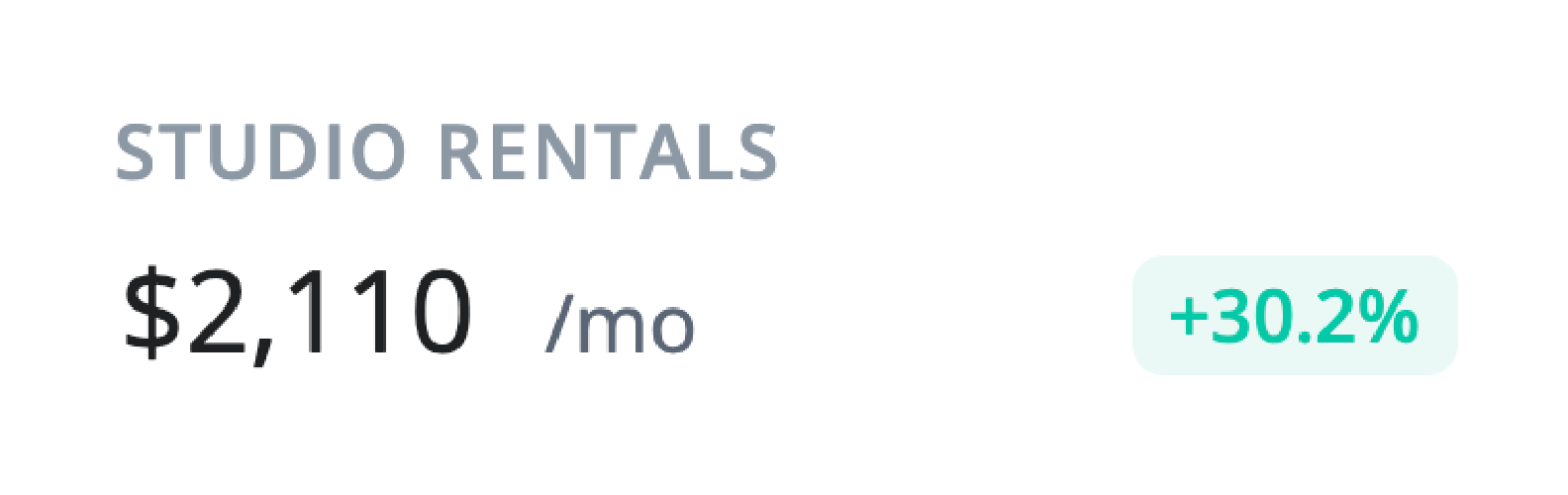 Studio rental cost is $2,110/mo, up 30.2%