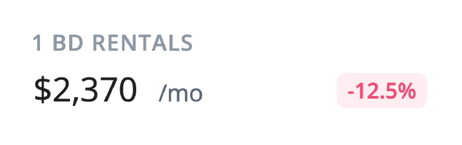 1 BD rentals for $2,370/mo with a -12.5% decrease.