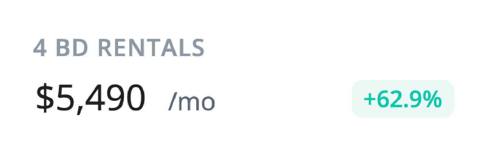 4 BD rentals: $5,490 /mo, +62.9% increase, light green background.