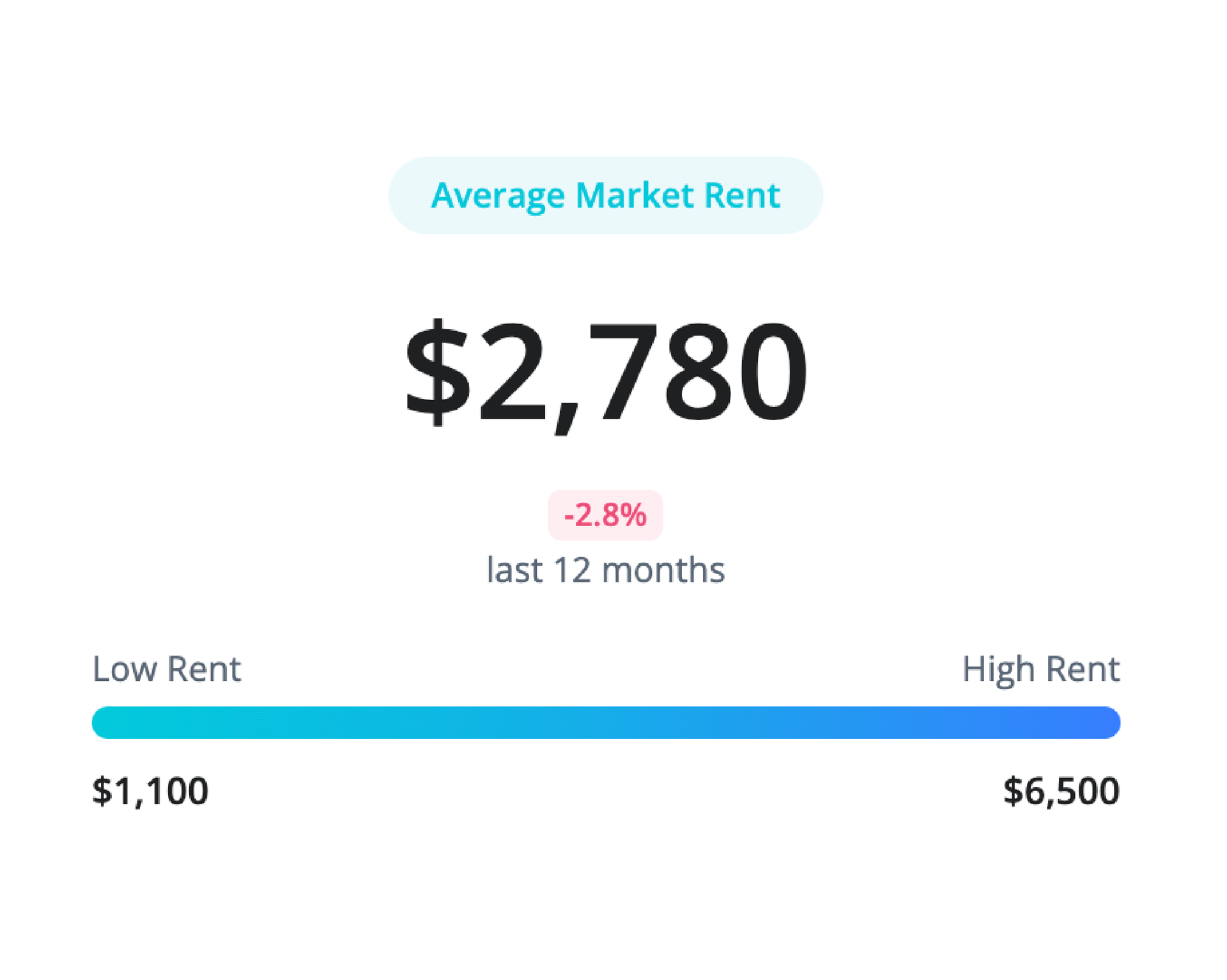 Average market rent: $2,820, up 2.5% in 12 months. Rent ranges from $1,250 to $5,500.