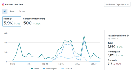 A graph showing the number of followers on a social media platform.