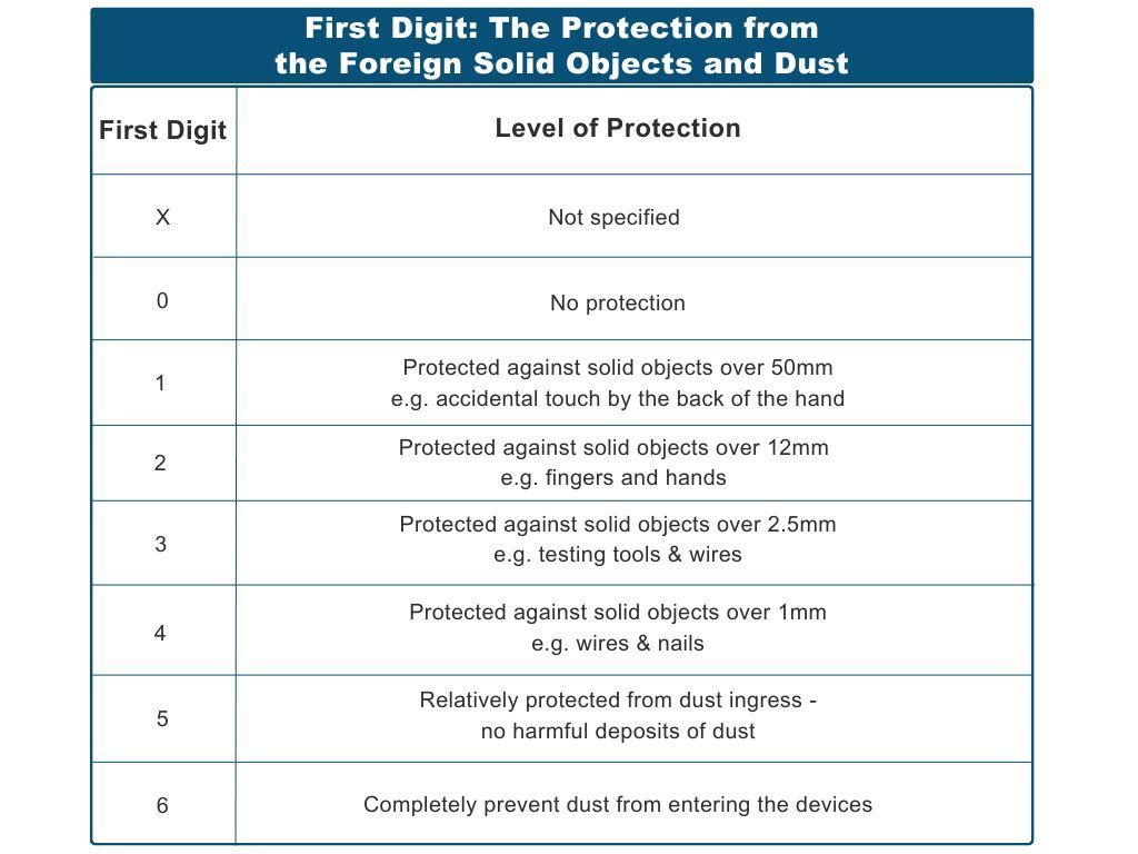 First Digit of IP Rating