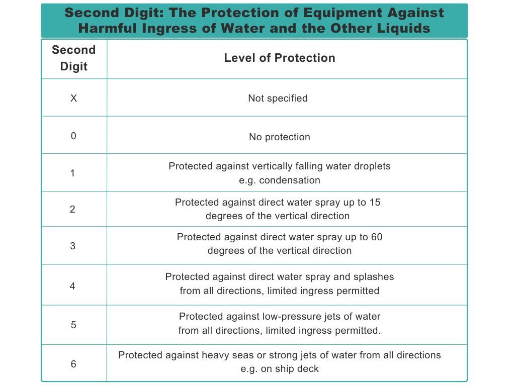 Second Digit of IP Rating