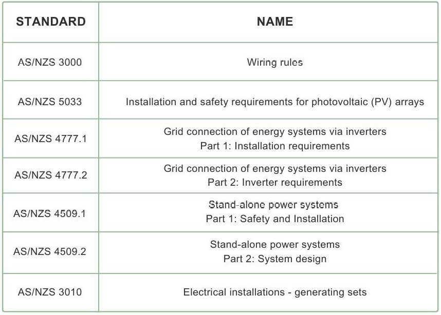 Regulation for BESS in Australia