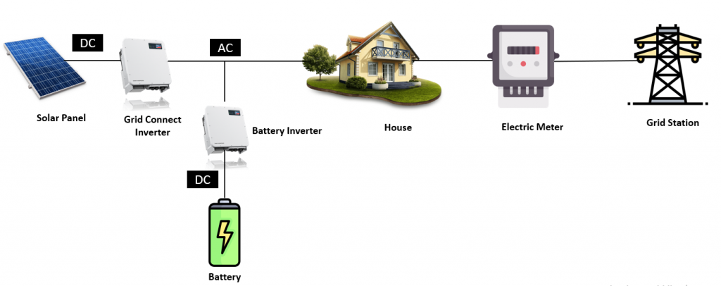 A diagram of a solar system with a house and a battery.