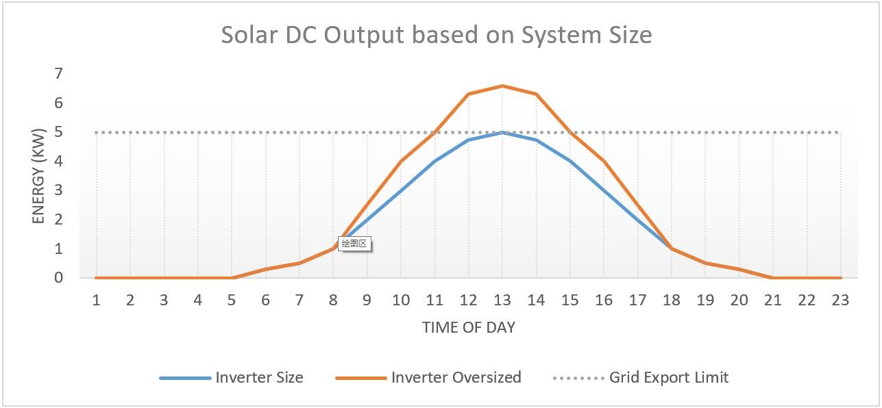 A graph of solar dc output based on system size