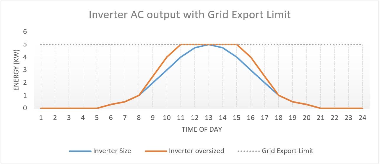 A graph of inverter ac output with grid export limit