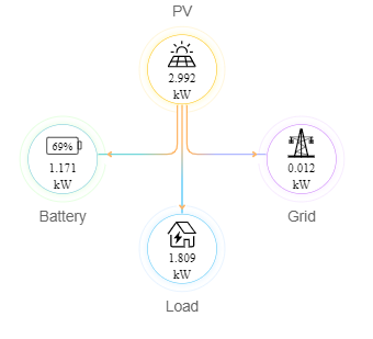 A diagram of a solar system with a battery , grid , and load.