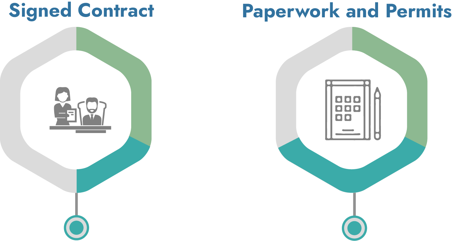 A diagram showing the difference between a signed contract and a paperwork and permits.