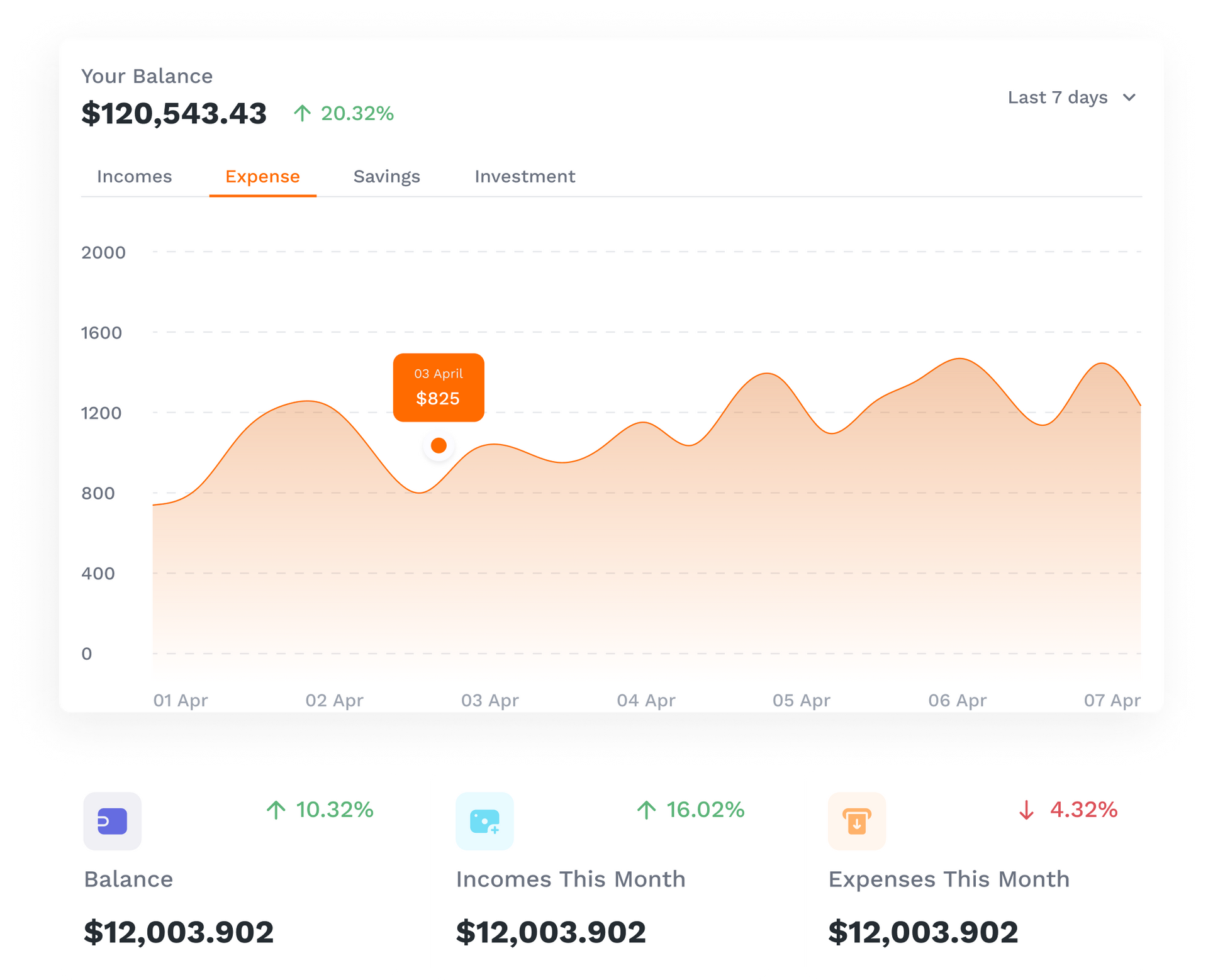 Financial dashboard showing a line graph of expenses, with key metrics and values displayed.