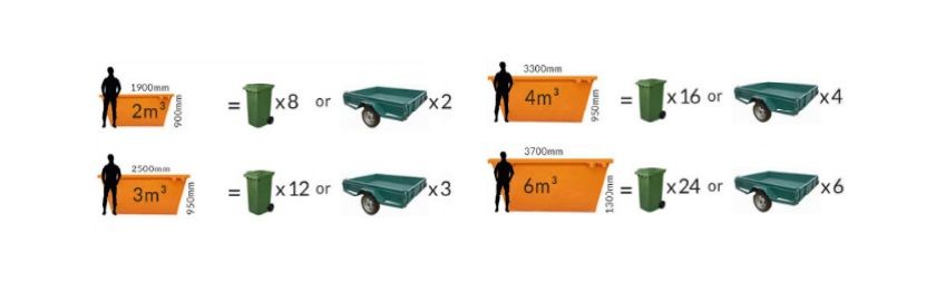 Chart showing skip bin sizes (2m³, 3m³, 4m³, 6m³) and their volume equivalents in standard bins and trailer loads.