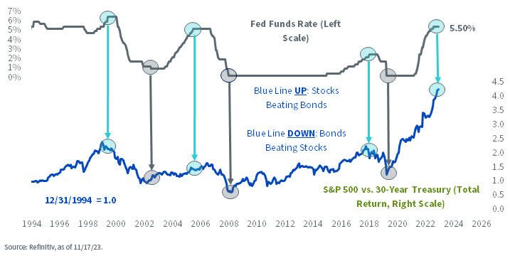 Bonds Over Stocks 03ed1cef 1920w 