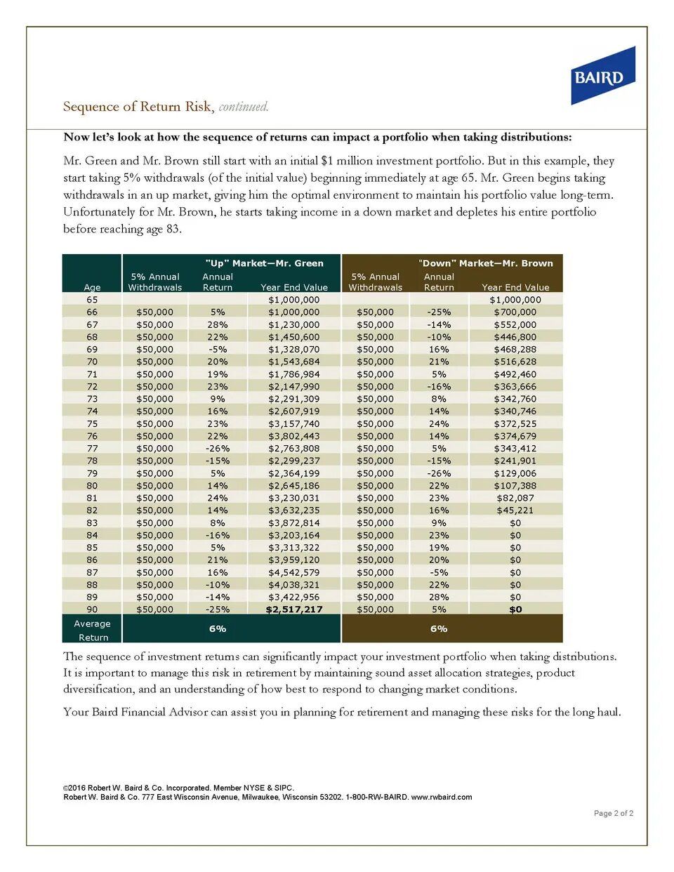 Sequence of Returns Risk_Page_2.jpg — Fishers, IN — Norwood Economics