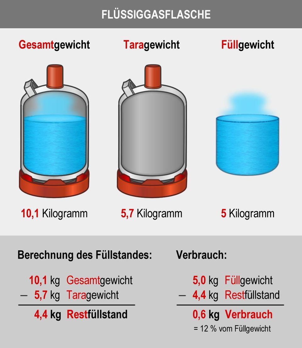 Wie kann ich den Füllstand einer Gasflasche messen?