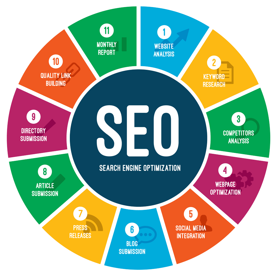 seo services chart