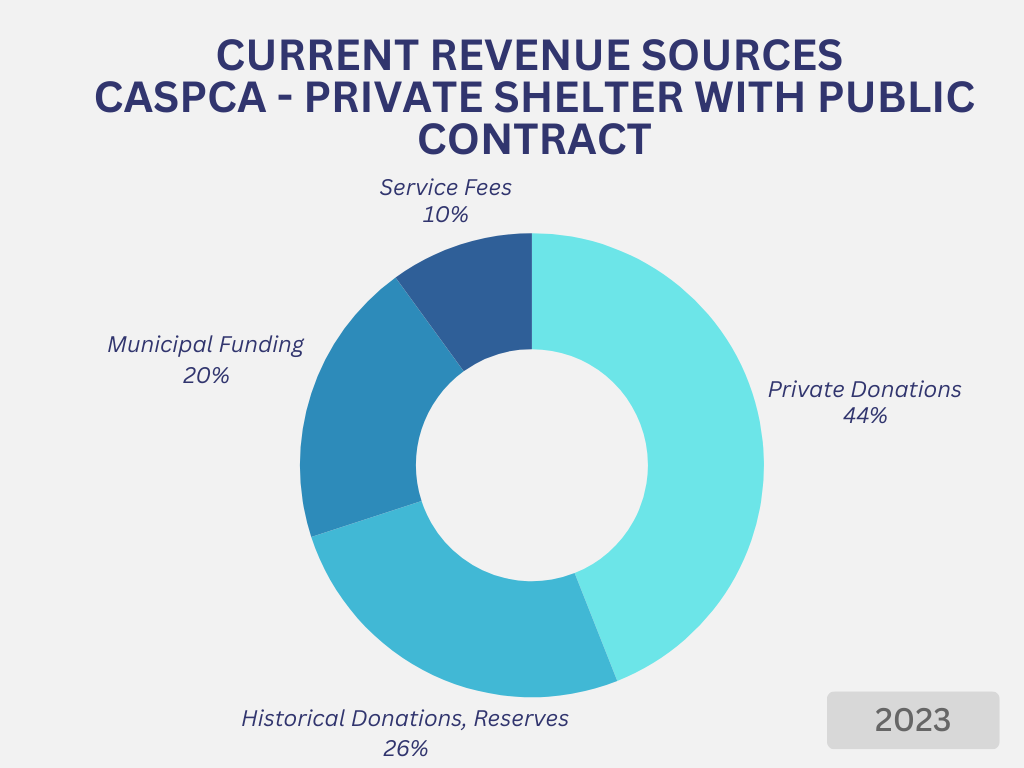 Donut Graph Of CASPCA's current revenue sources