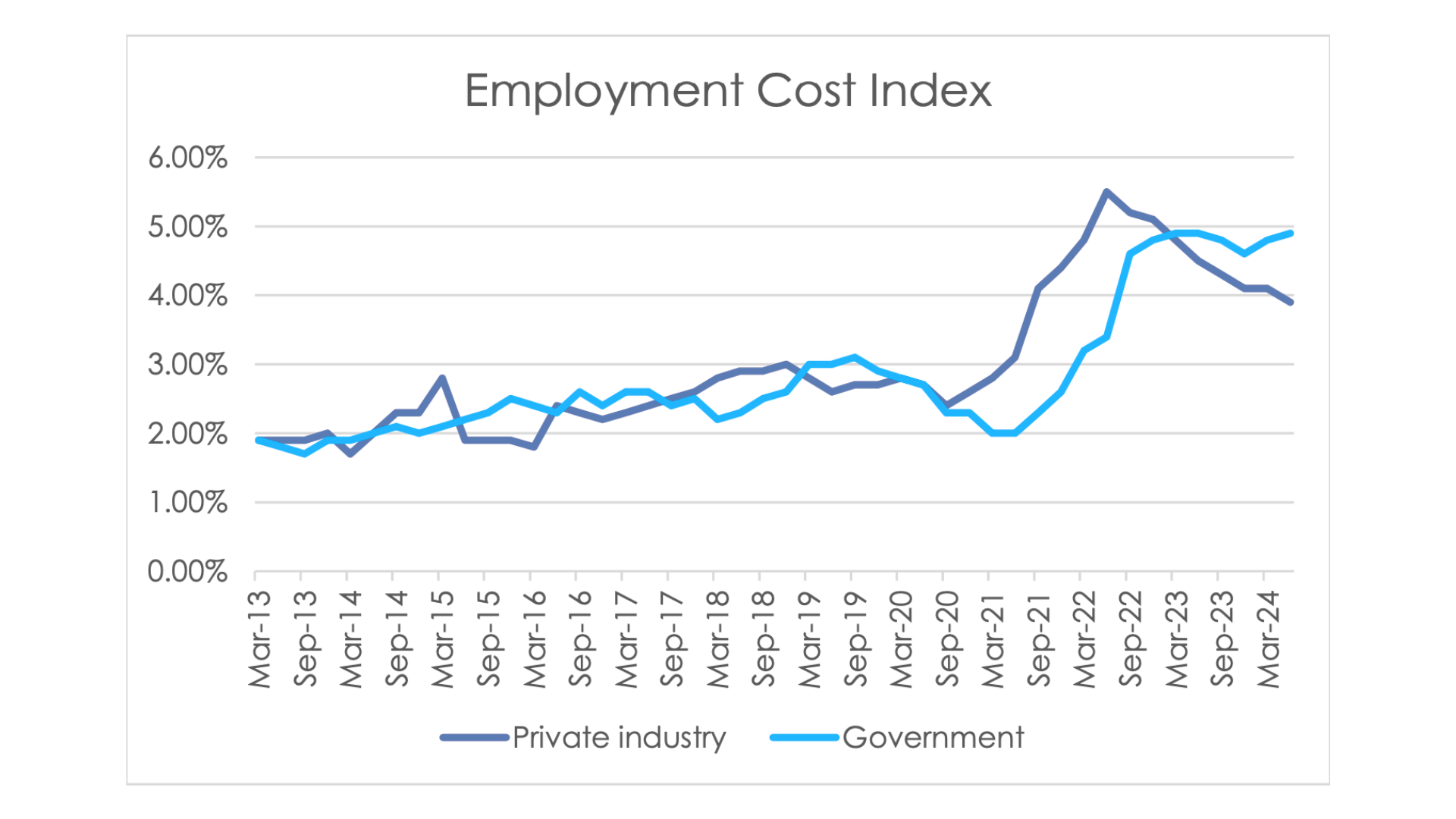 Employment Cost Index graph