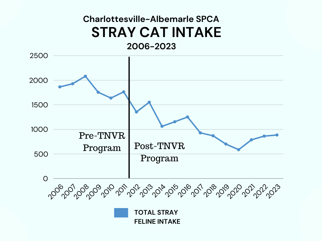 Cat Stray Intake Chart