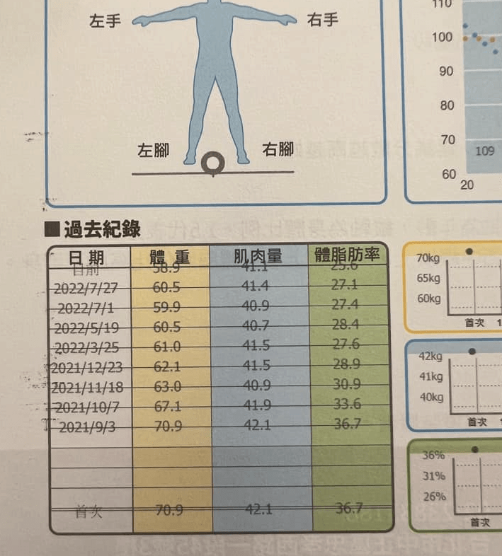 Inbody 紀錄