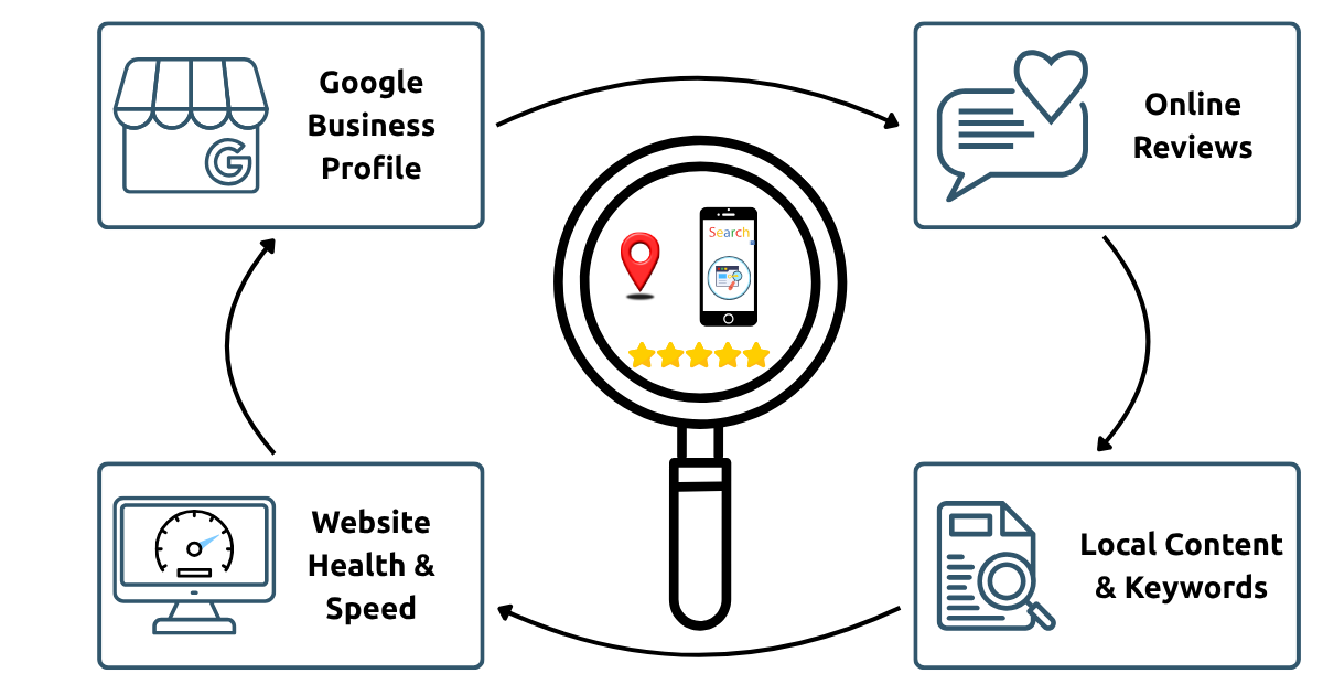 Diagram of local SEO factors: Google Business Profile, reviews, content, and website health, orbiting a phone under a magnifying glass.