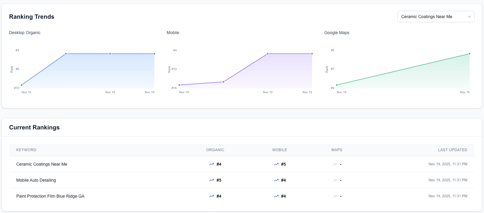 Dashboard with ranking trends graphs and recent messages table.