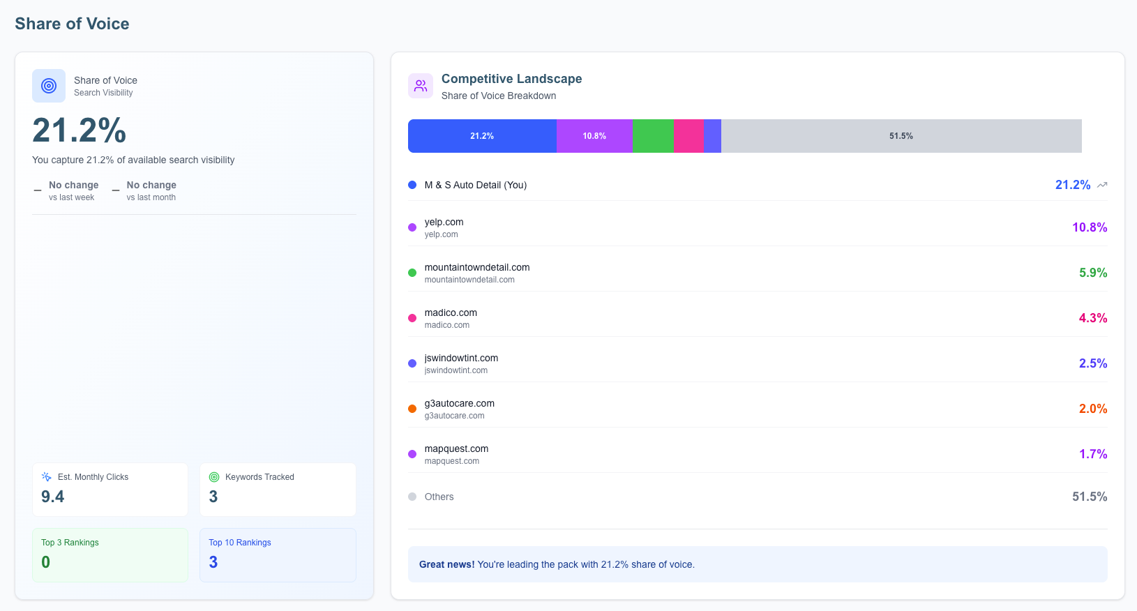 Dashboard showing data analysis with charts and percentages, highlighting various metrics and user activity.