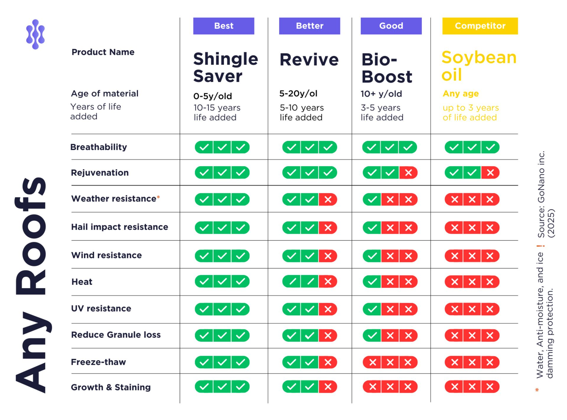 Comparative table of roof product benefits: Shingle Saver, Revive, Bio-Boost, and Soybean oil.
