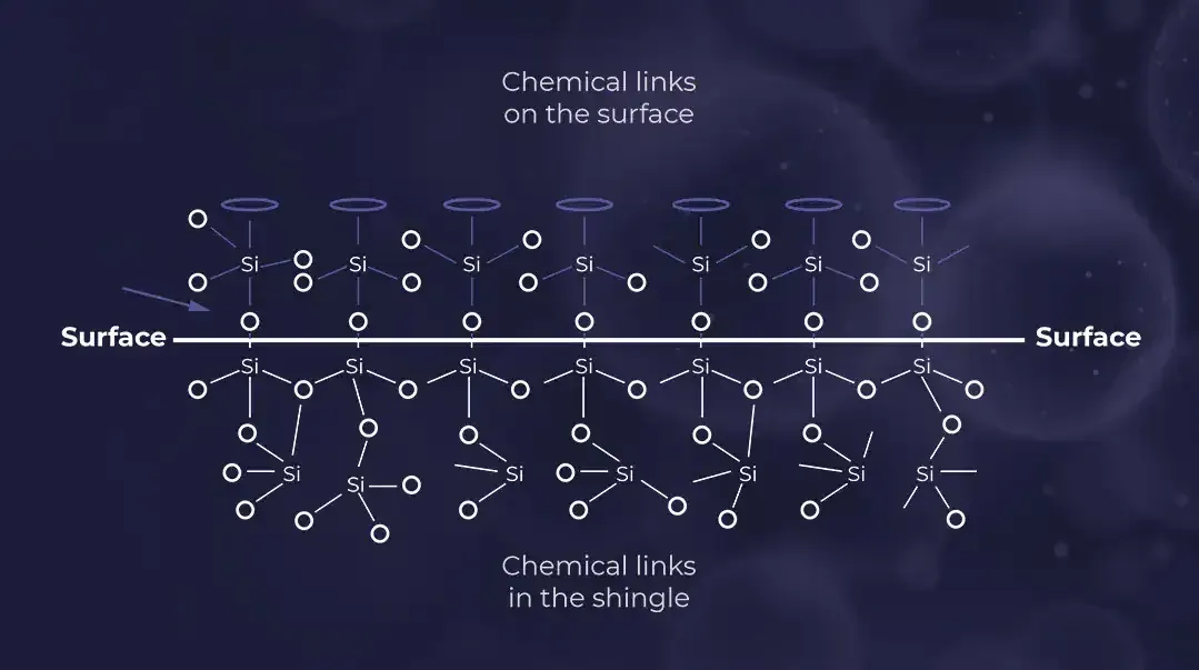 Diagram of a material's surface, showing chemical interactions above and below the surface layer.