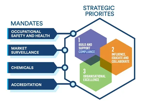 Strategic priorities diagram with mandates, market surveillance, chemicals, and accreditation