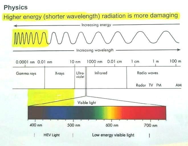 Physics Radiation Chart — Armherst, NY — Eye To Eye Optical Inc.