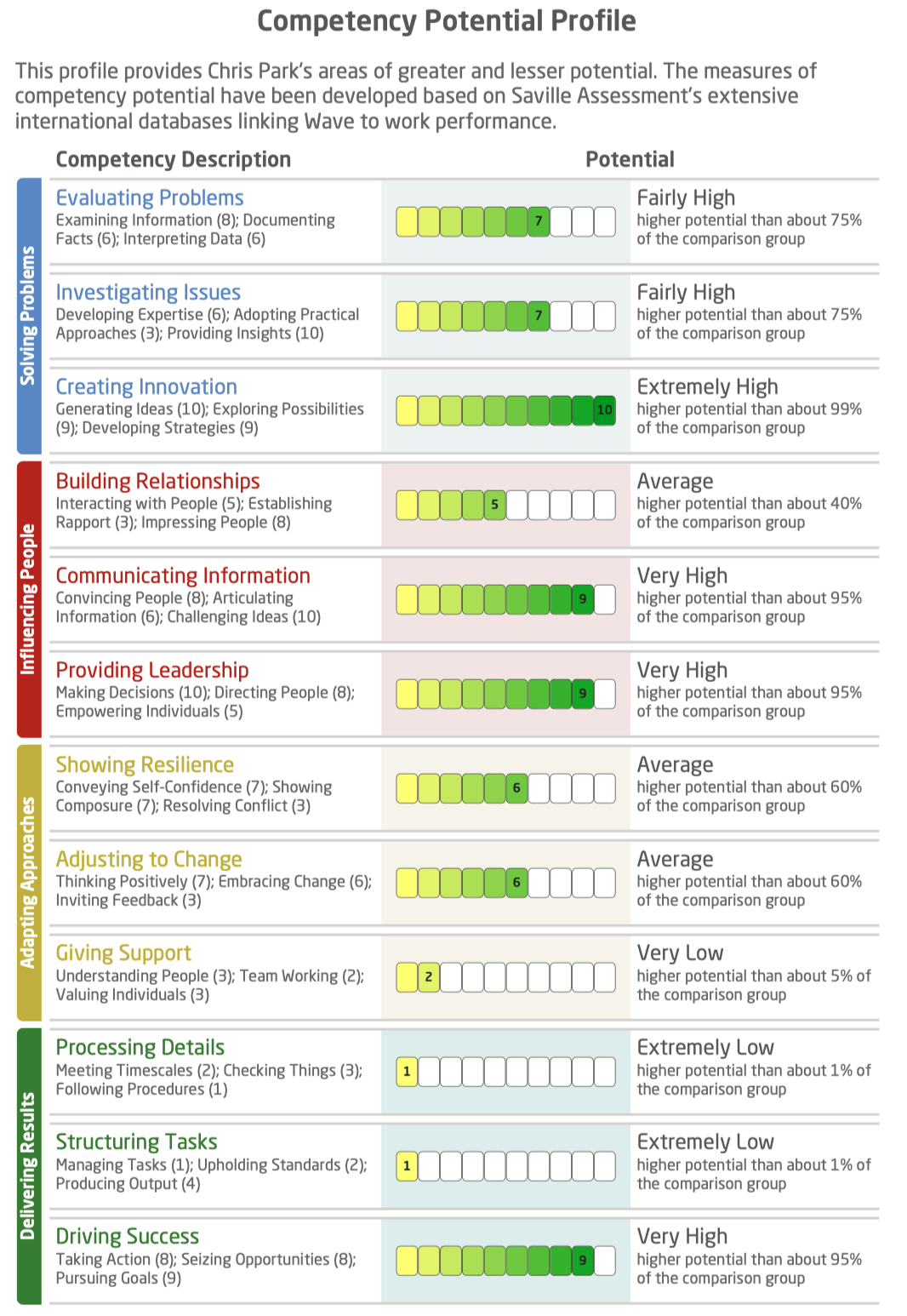 Saville Assessment | Wave Expert Report Analysis