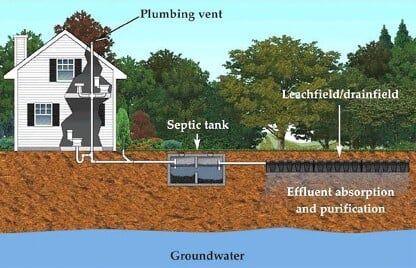 Diagram of a house’s septic pumping system in Port Charlotte, FL