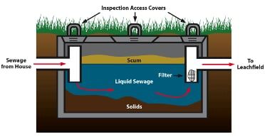 Distribution network and disposal field illustration — Septic tank in Sarasota, FL