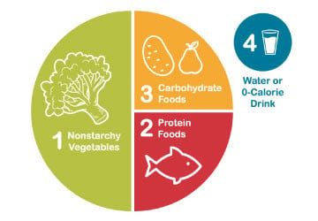 Diagram showing a plate divided into sections for vegetables, carbohydrates, protein, and water or calorie-free drink.