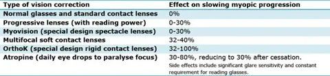 rtype of vision correction