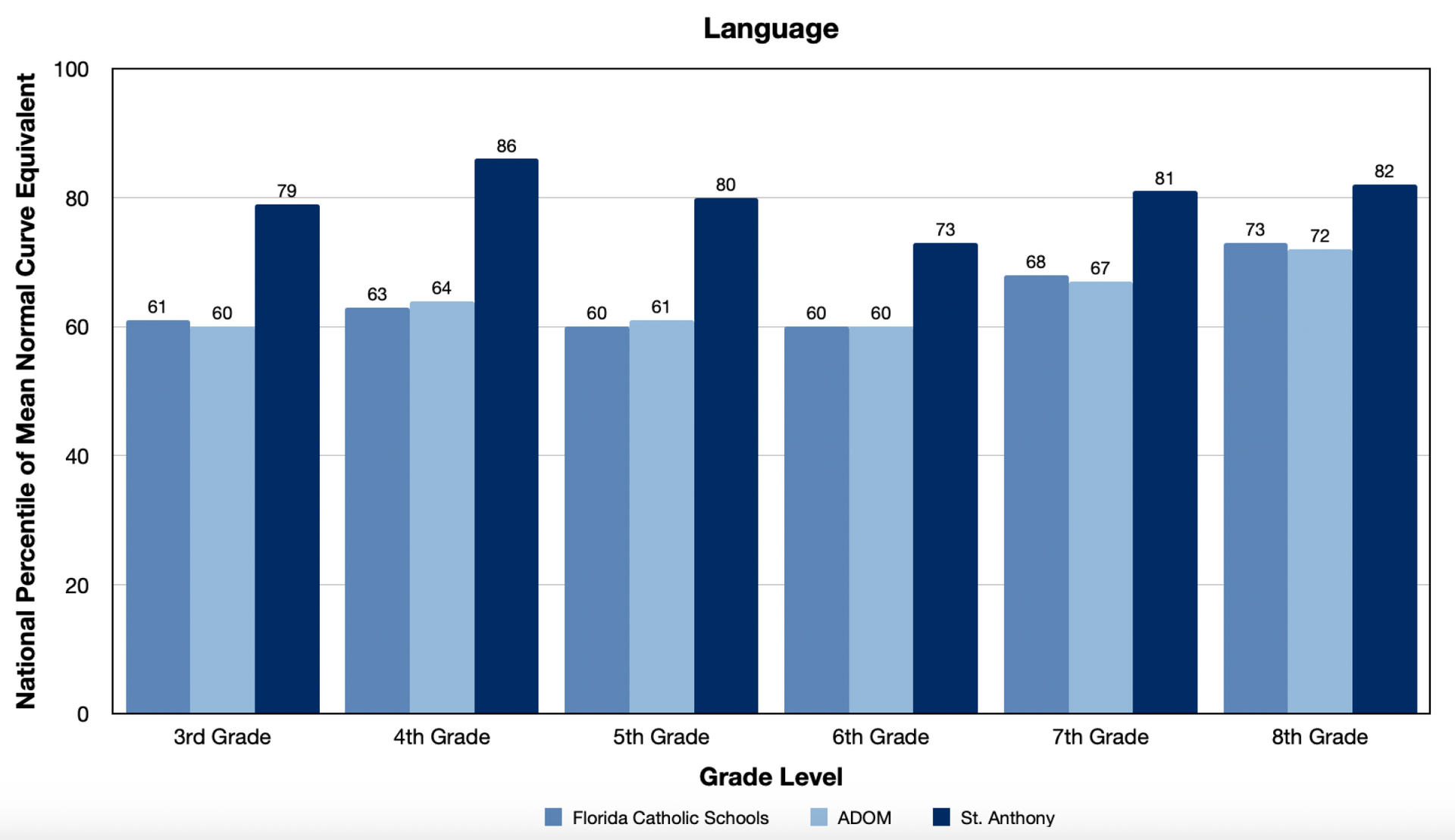 a graph showing math computation for each grade
