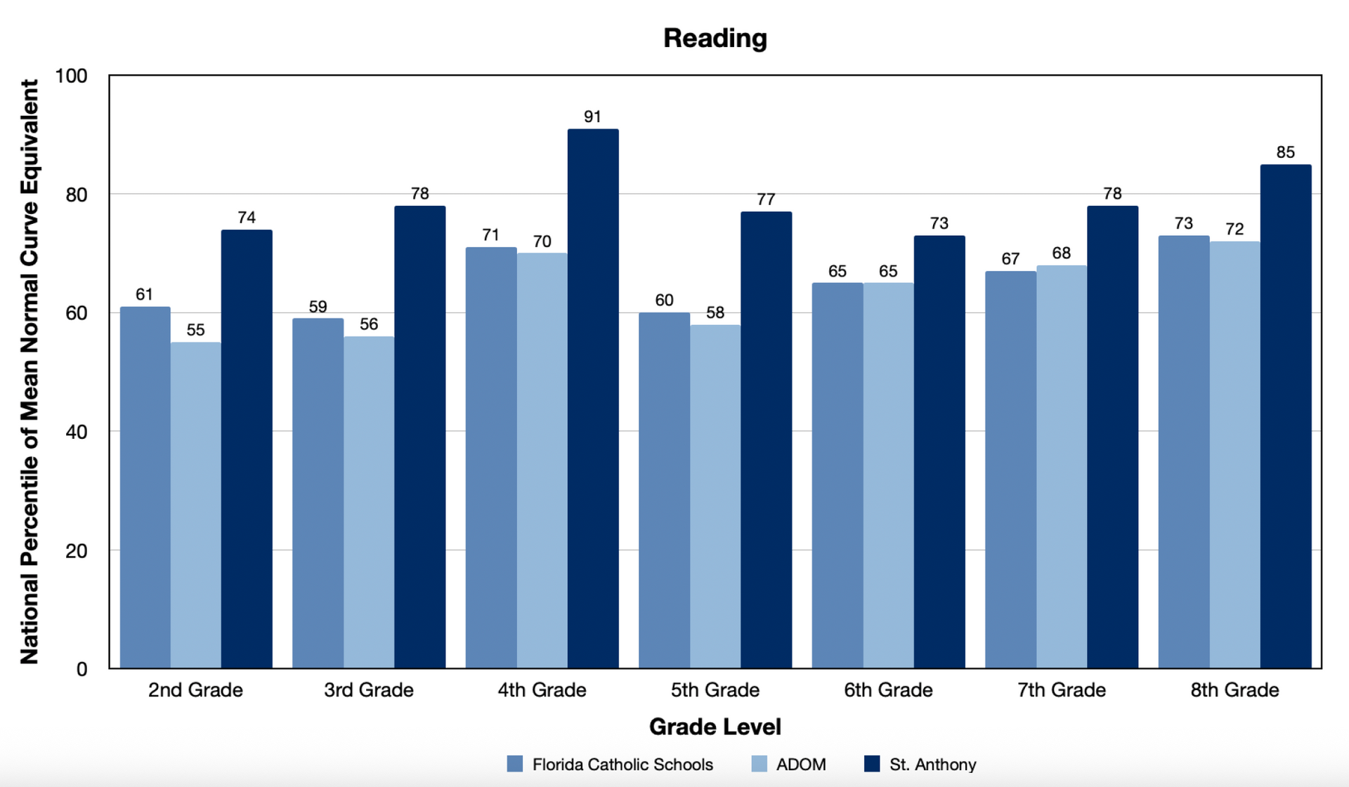 a graph showing reading composite for each grade